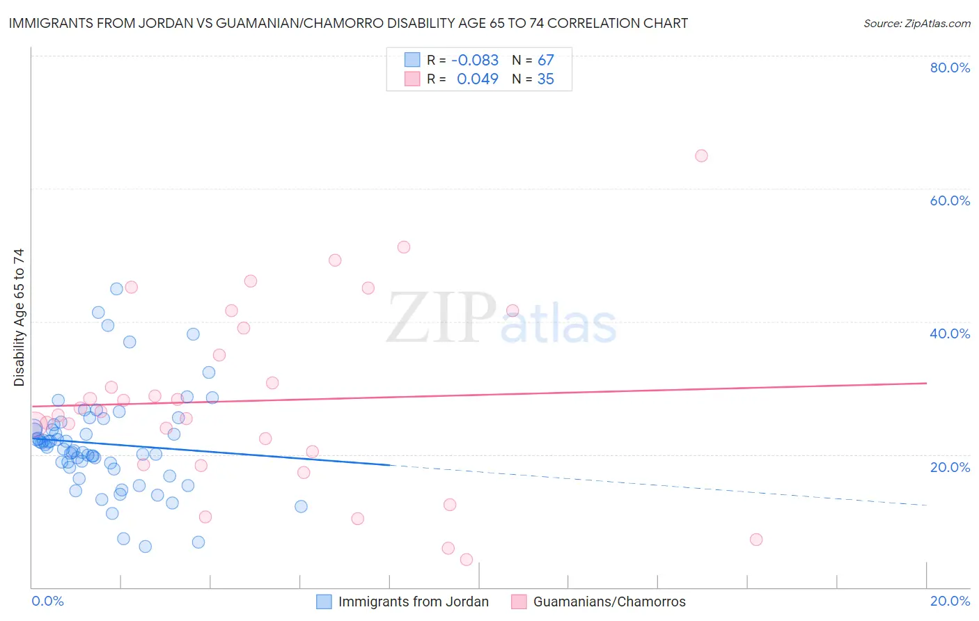 Immigrants from Jordan vs Guamanian/Chamorro Disability Age 65 to 74