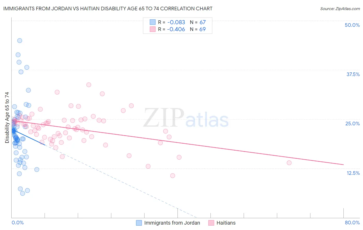 Immigrants from Jordan vs Haitian Disability Age 65 to 74