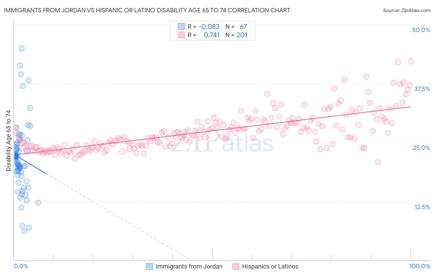 Immigrants from Jordan vs Hispanic or Latino Disability Age 65 to 74