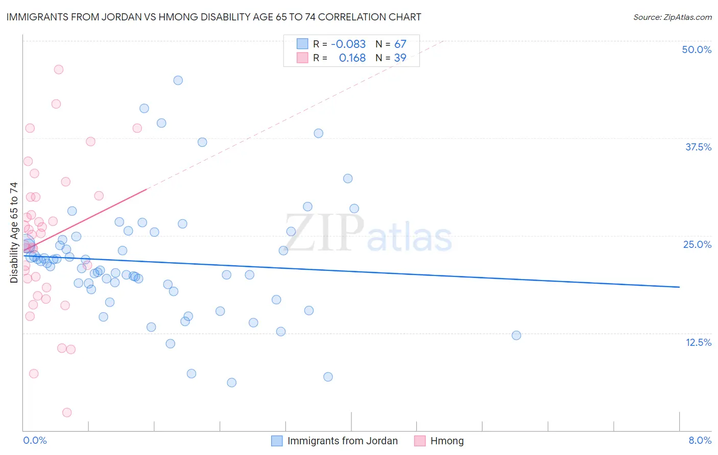 Immigrants from Jordan vs Hmong Disability Age 65 to 74