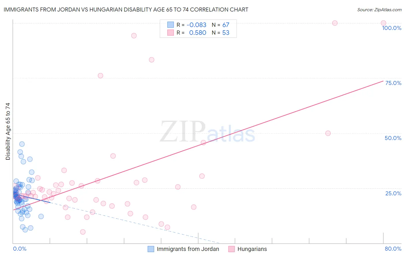 Immigrants from Jordan vs Hungarian Disability Age 65 to 74