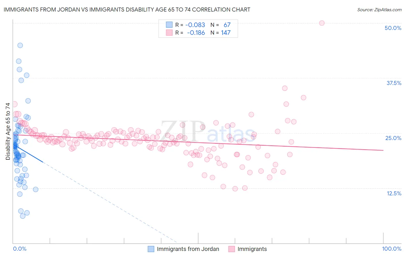 Immigrants from Jordan vs Immigrants Disability Age 65 to 74