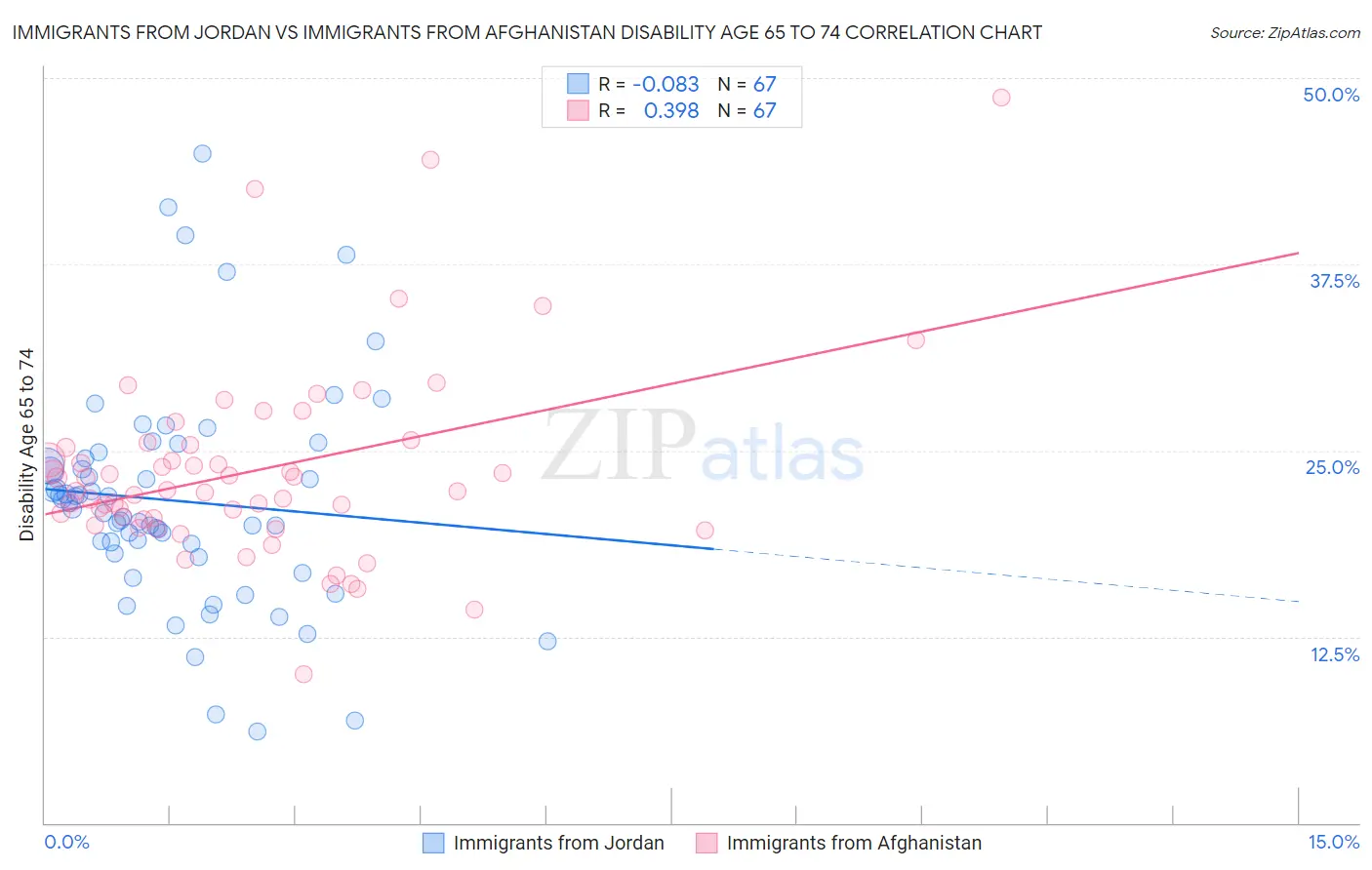Immigrants from Jordan vs Immigrants from Afghanistan Disability Age 65 to 74