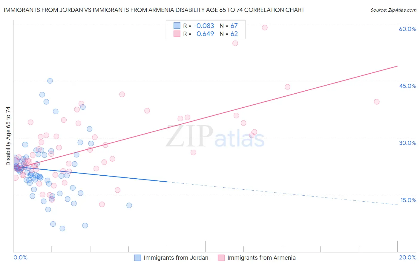 Immigrants from Jordan vs Immigrants from Armenia Disability Age 65 to 74