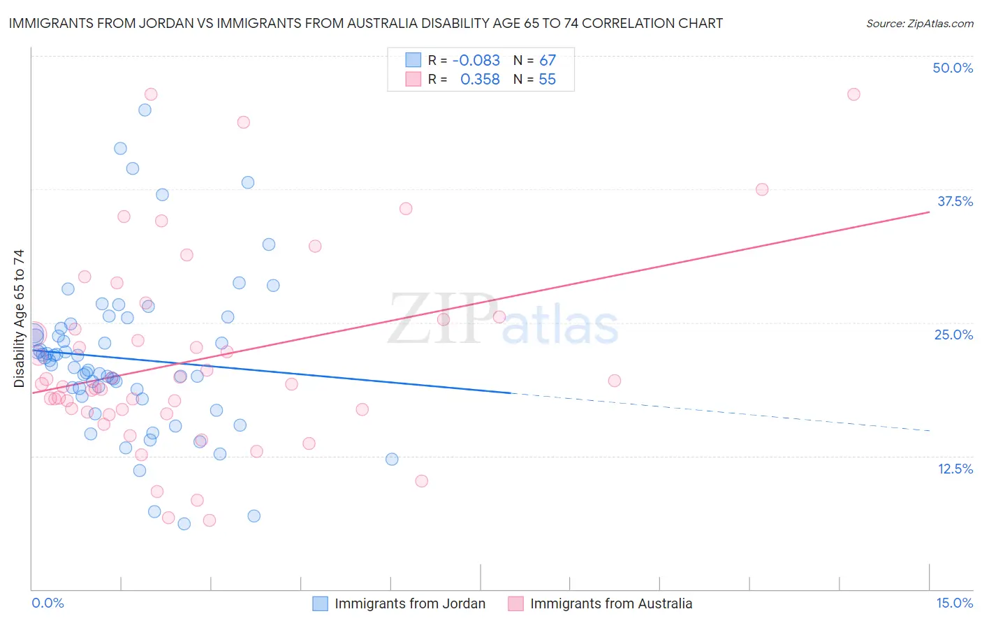 Immigrants from Jordan vs Immigrants from Australia Disability Age 65 to 74
