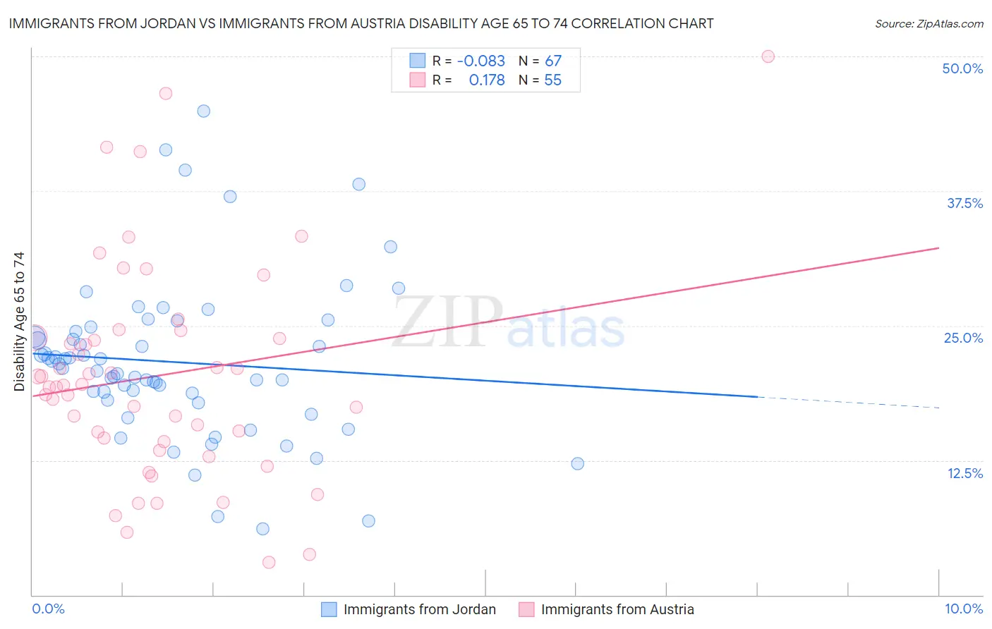 Immigrants from Jordan vs Immigrants from Austria Disability Age 65 to 74