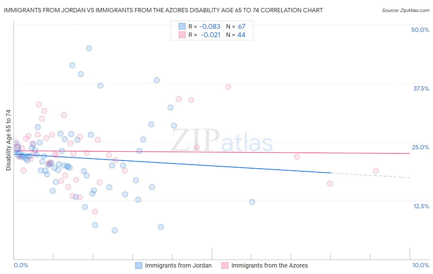 Immigrants from Jordan vs Immigrants from the Azores Disability Age 65 to 74