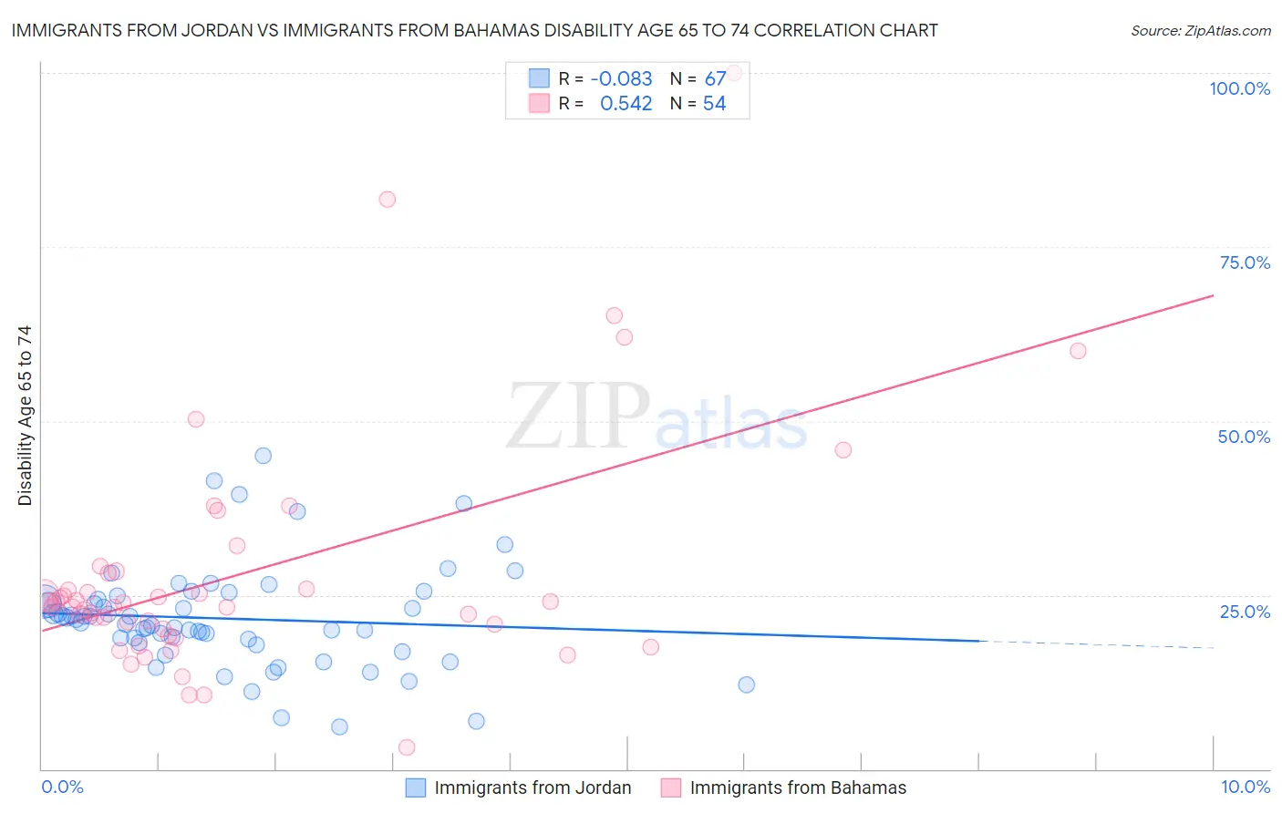Immigrants from Jordan vs Immigrants from Bahamas Disability Age 65 to 74