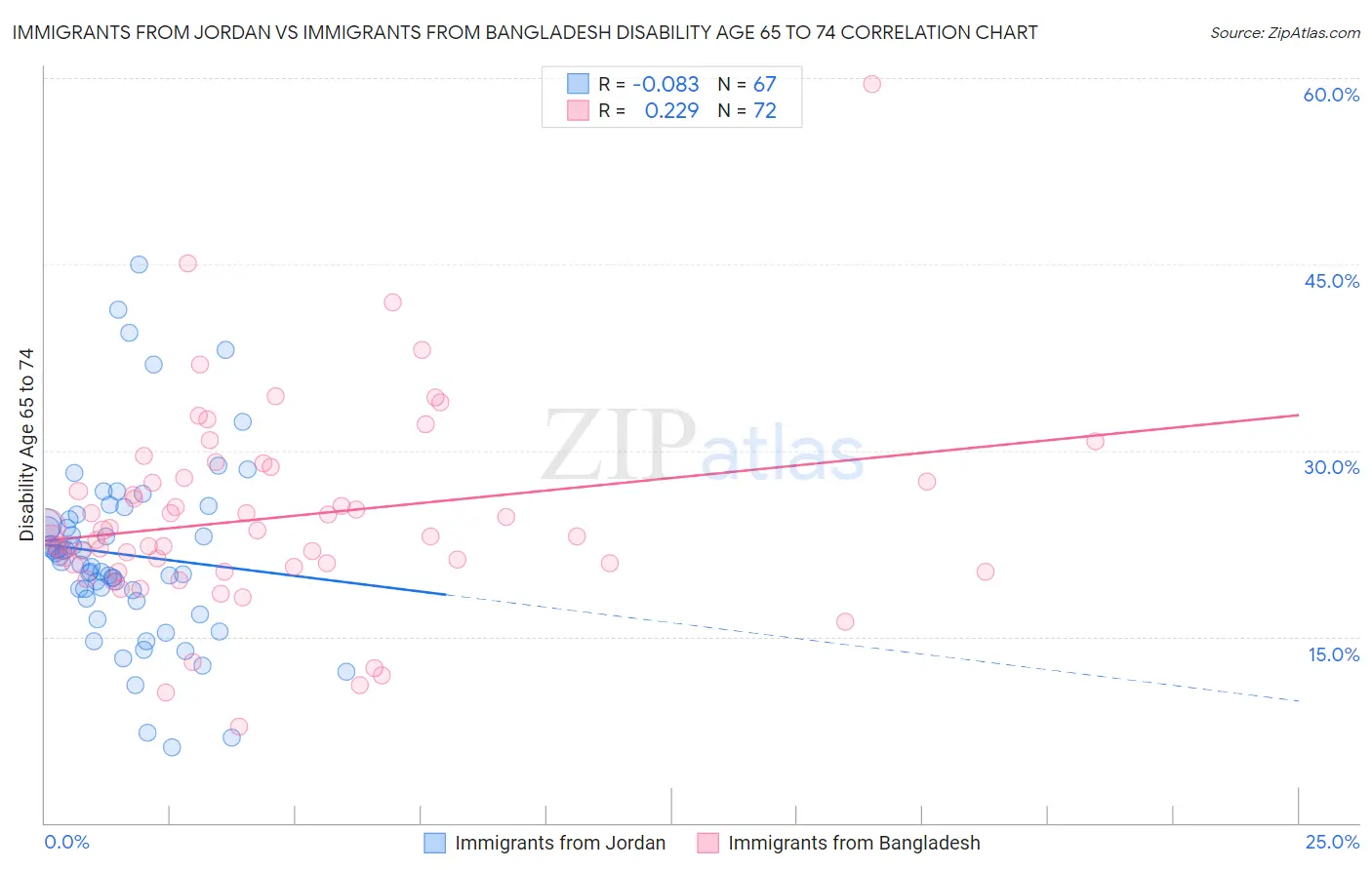 Immigrants from Jordan vs Immigrants from Bangladesh Disability Age 65 to 74