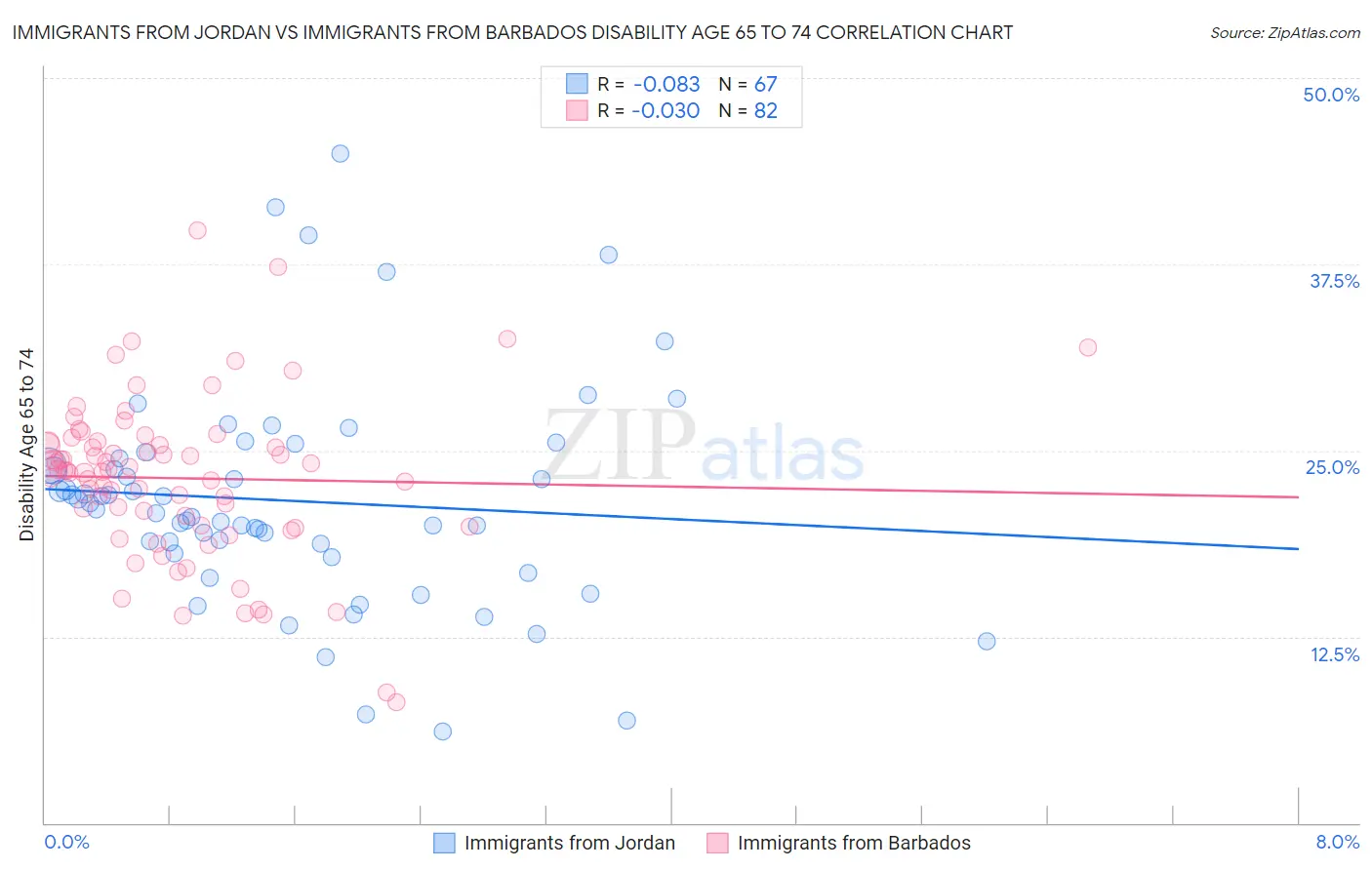 Immigrants from Jordan vs Immigrants from Barbados Disability Age 65 to 74