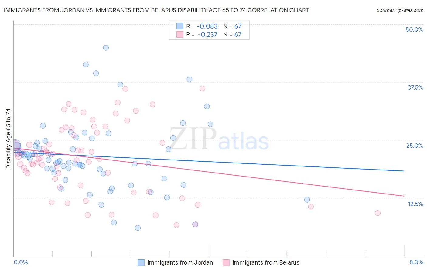 Immigrants from Jordan vs Immigrants from Belarus Disability Age 65 to 74
