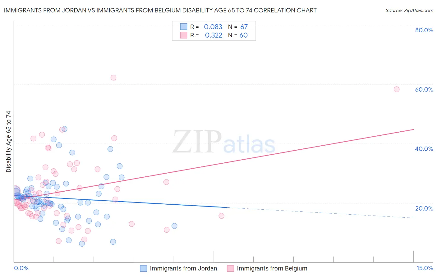 Immigrants from Jordan vs Immigrants from Belgium Disability Age 65 to 74