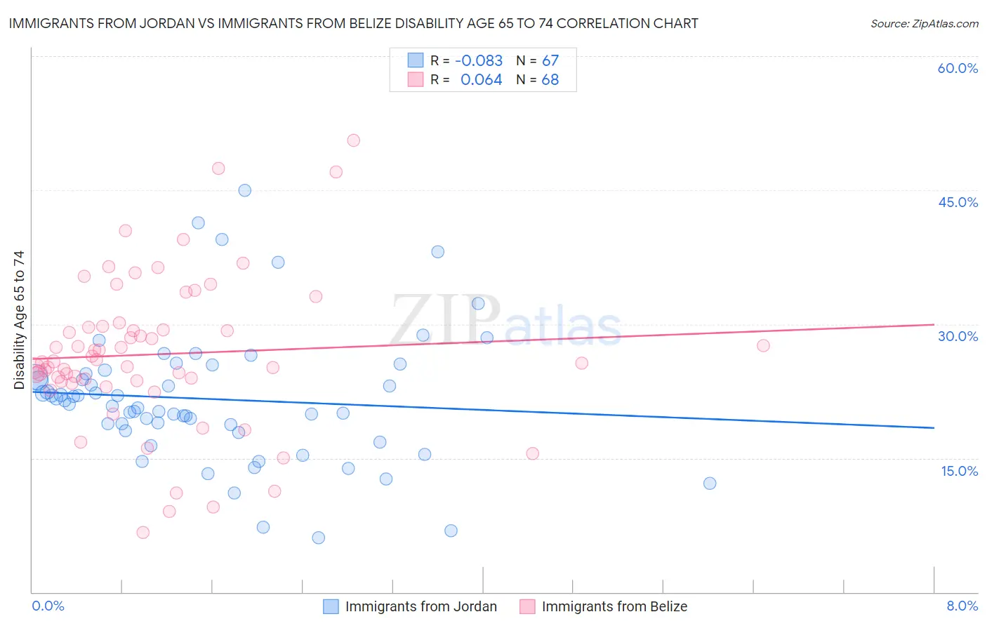 Immigrants from Jordan vs Immigrants from Belize Disability Age 65 to 74