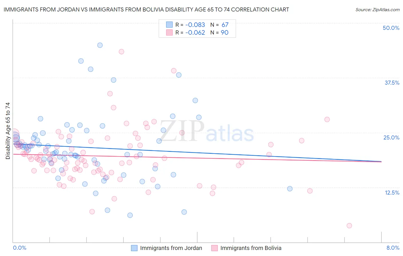 Immigrants from Jordan vs Immigrants from Bolivia Disability Age 65 to 74