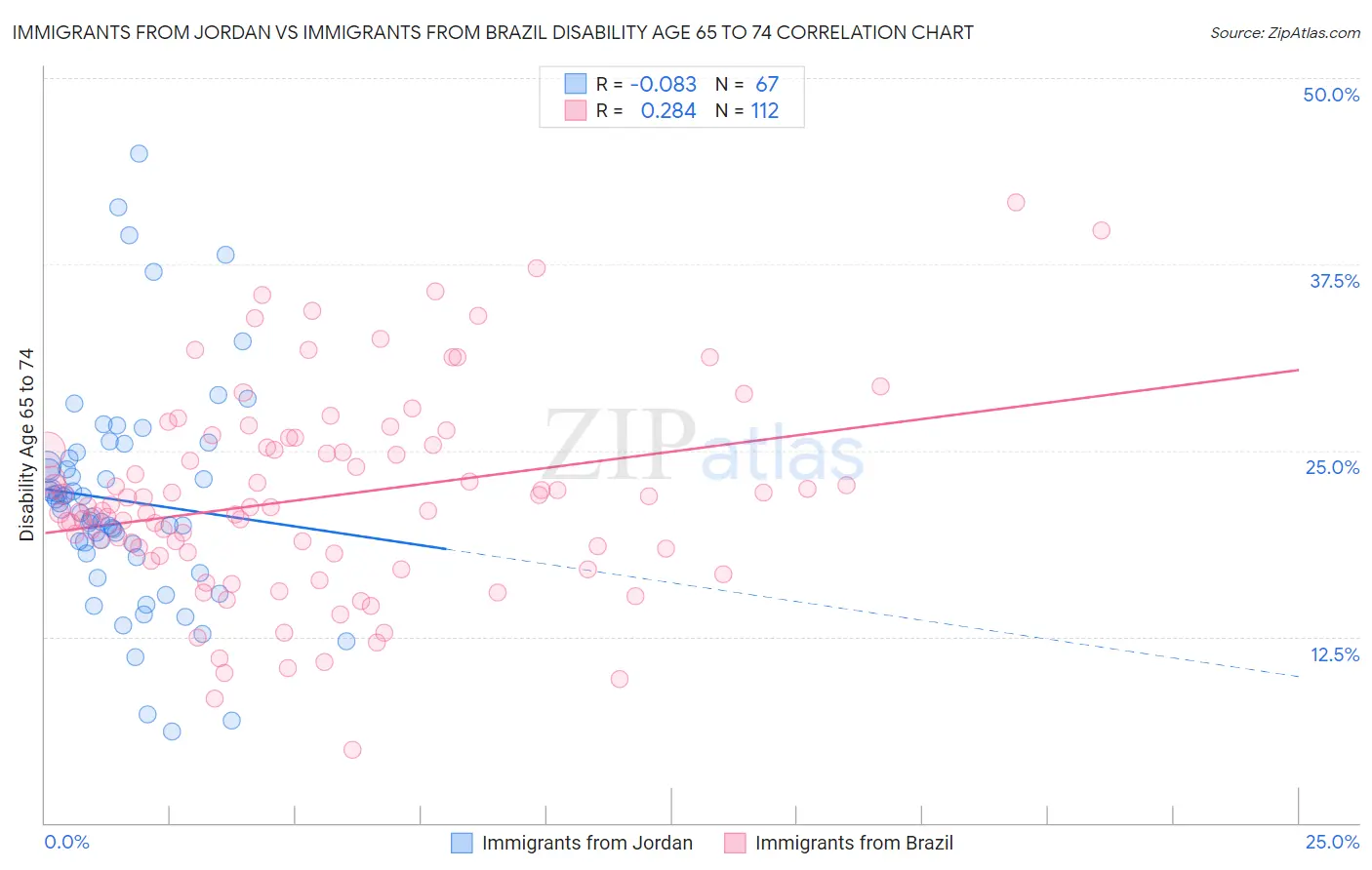 Immigrants from Jordan vs Immigrants from Brazil Disability Age 65 to 74