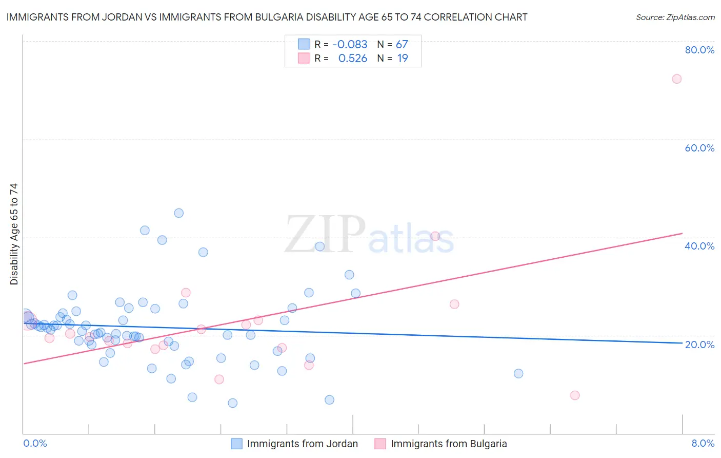 Immigrants from Jordan vs Immigrants from Bulgaria Disability Age 65 to 74