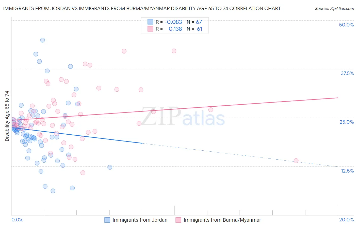Immigrants from Jordan vs Immigrants from Burma/Myanmar Disability Age 65 to 74