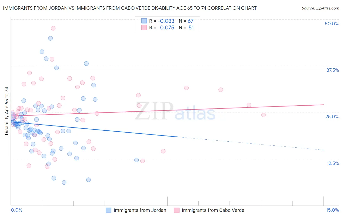 Immigrants from Jordan vs Immigrants from Cabo Verde Disability Age 65 to 74