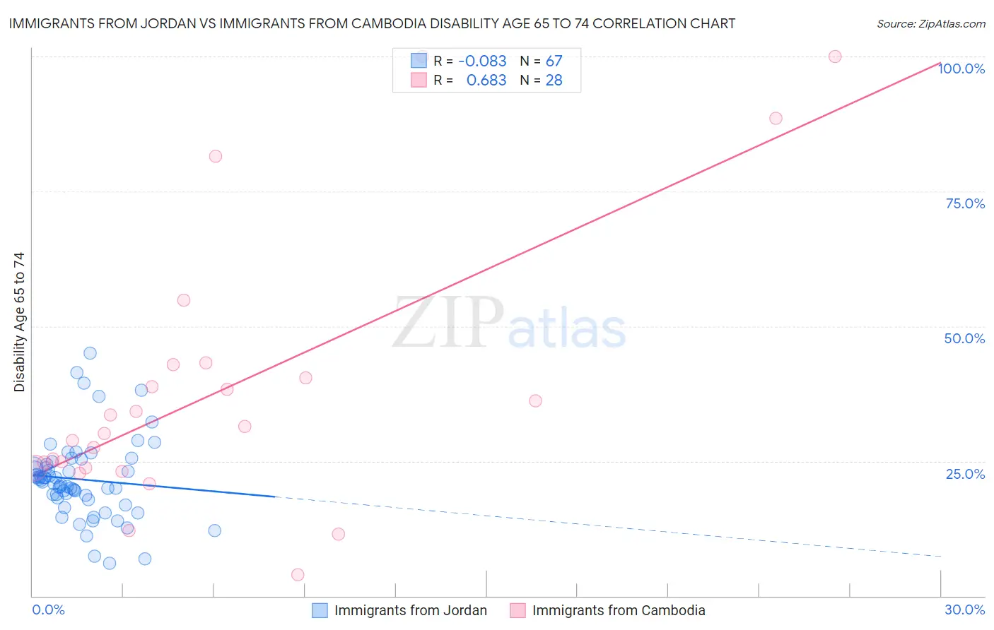 Immigrants from Jordan vs Immigrants from Cambodia Disability Age 65 to 74