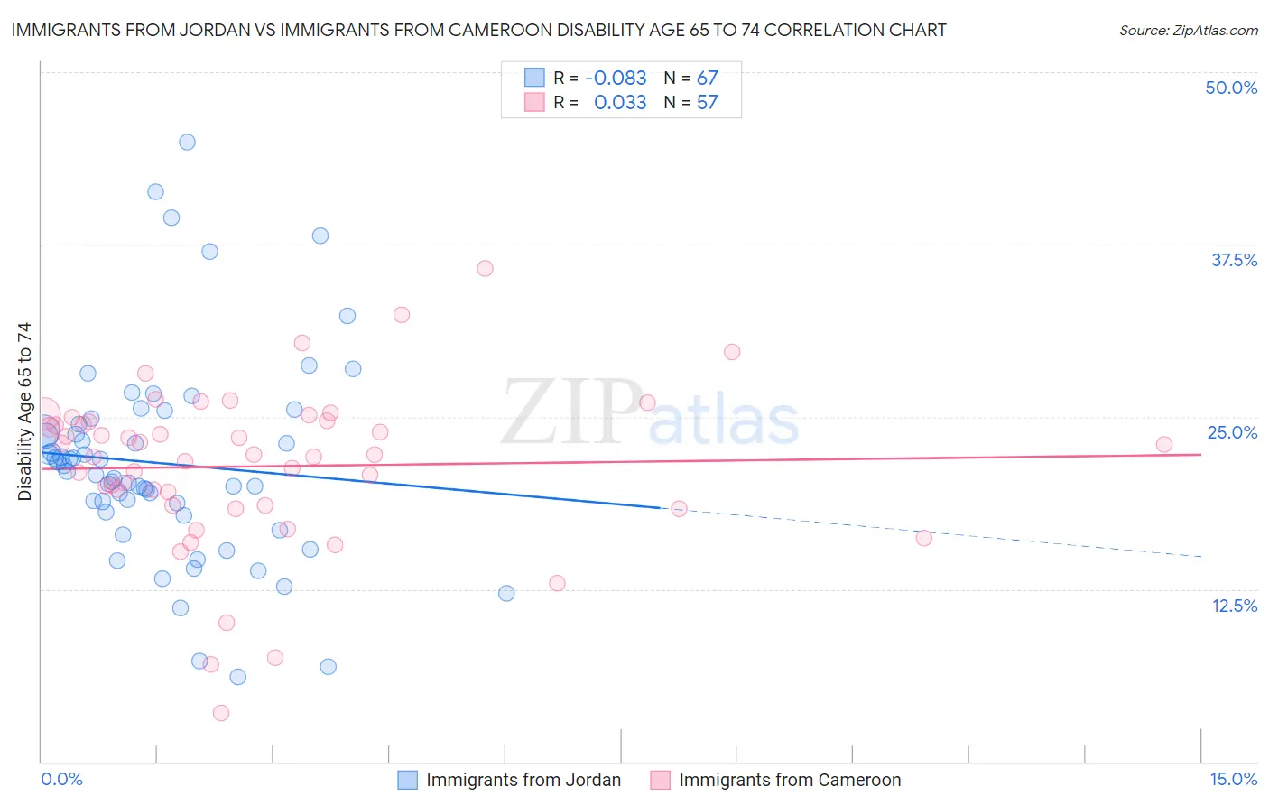 Immigrants from Jordan vs Immigrants from Cameroon Disability Age 65 to 74