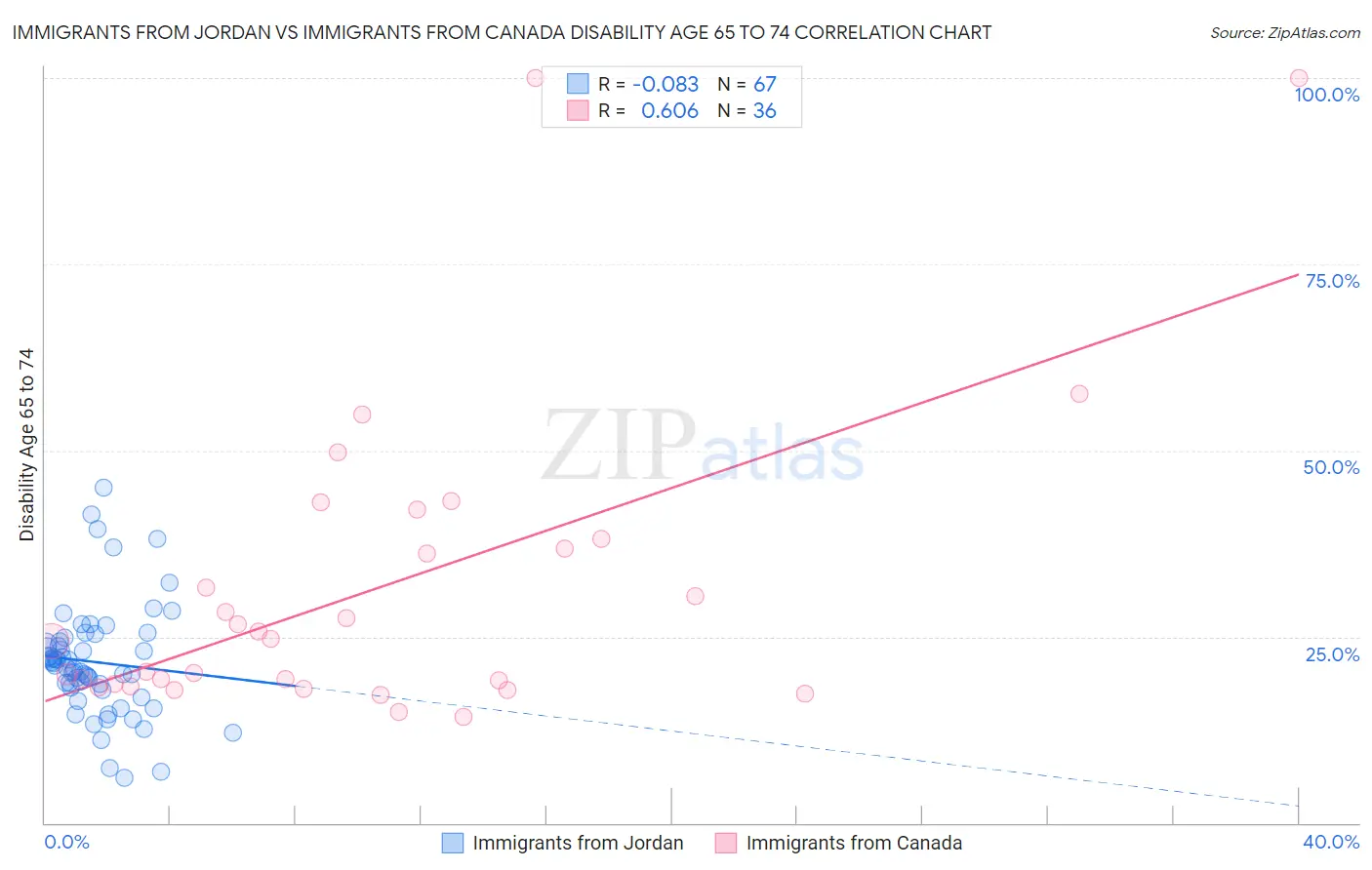 Immigrants from Jordan vs Immigrants from Canada Disability Age 65 to 74