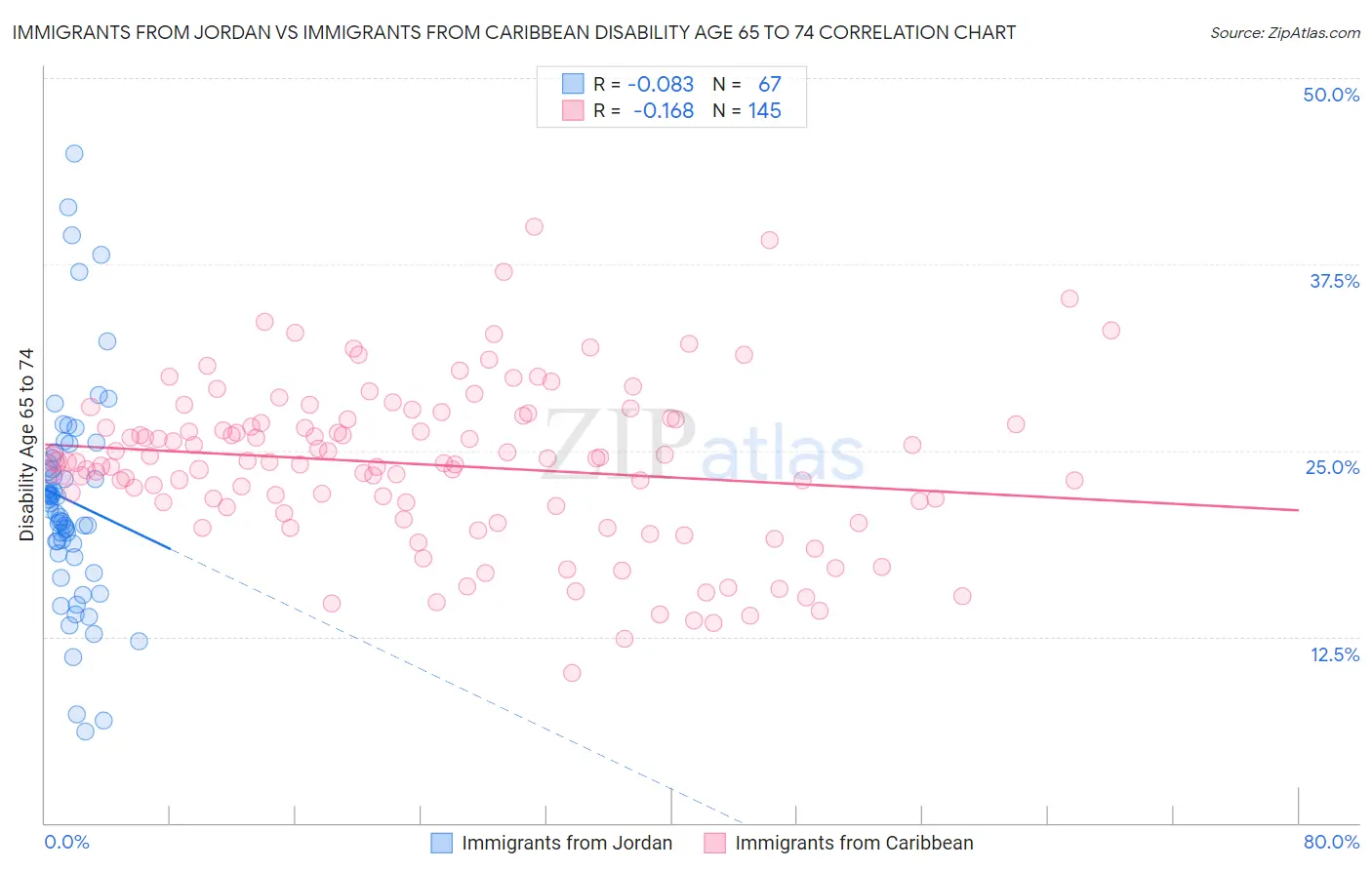Immigrants from Jordan vs Immigrants from Caribbean Disability Age 65 to 74