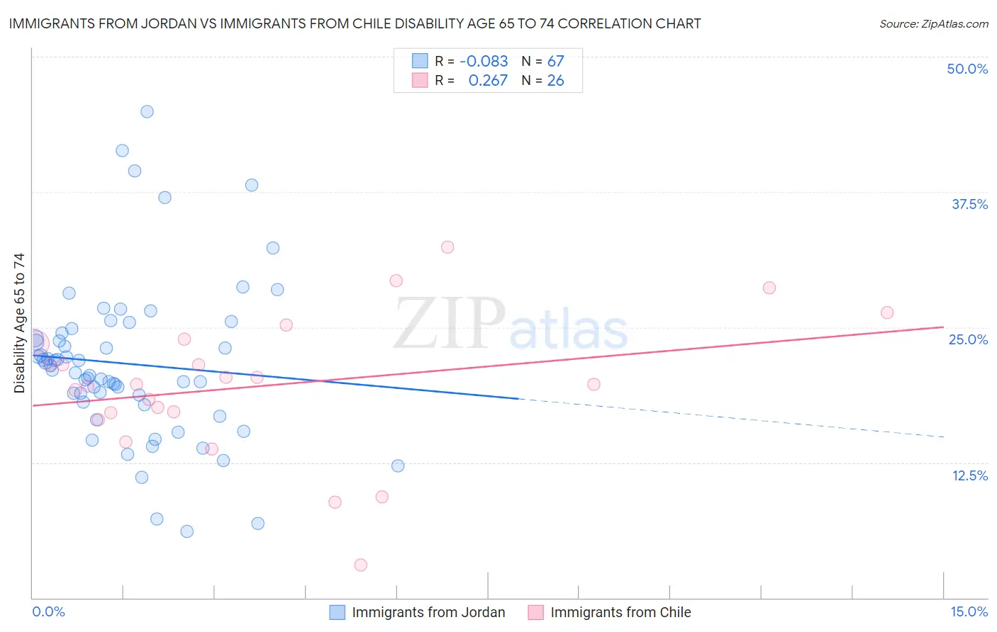Immigrants from Jordan vs Immigrants from Chile Disability Age 65 to 74