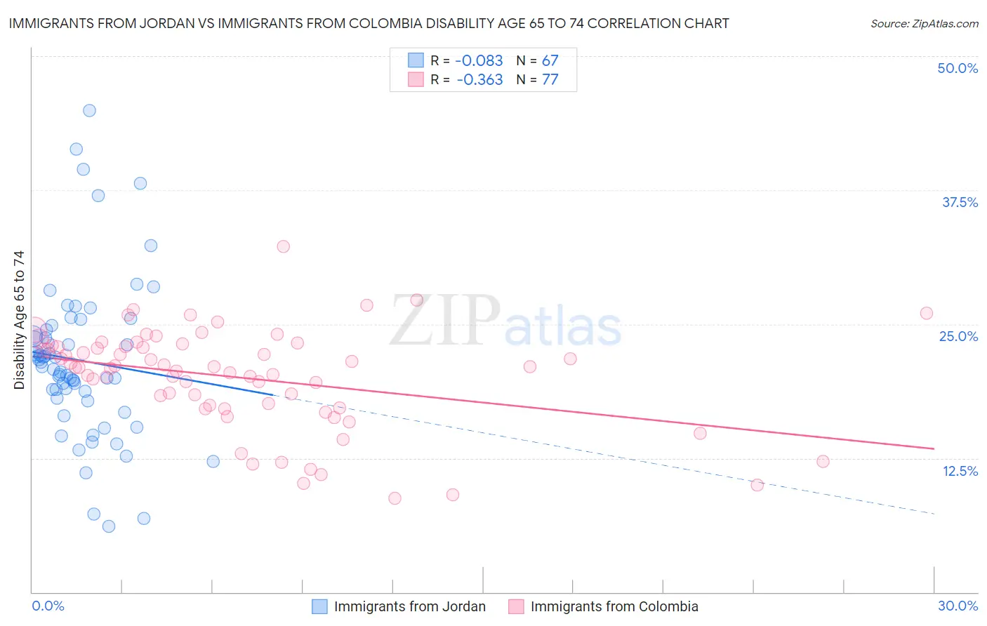 Immigrants from Jordan vs Immigrants from Colombia Disability Age 65 to 74