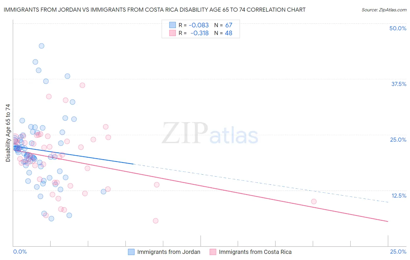 Immigrants from Jordan vs Immigrants from Costa Rica Disability Age 65 to 74
