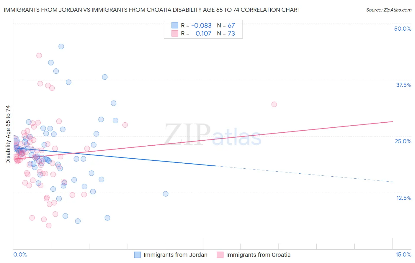Immigrants from Jordan vs Immigrants from Croatia Disability Age 65 to 74