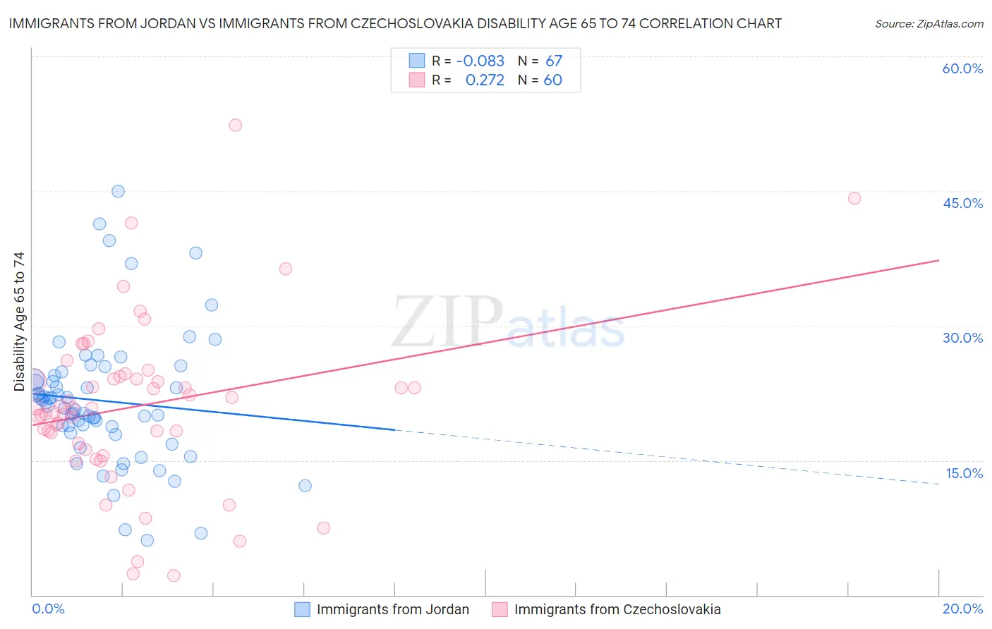 Immigrants from Jordan vs Immigrants from Czechoslovakia Disability Age 65 to 74