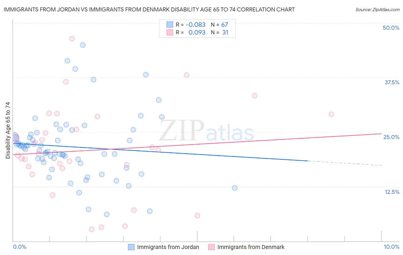 Immigrants from Jordan vs Immigrants from Denmark Disability Age 65 to 74