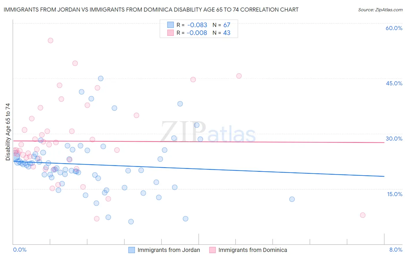 Immigrants from Jordan vs Immigrants from Dominica Disability Age 65 to 74