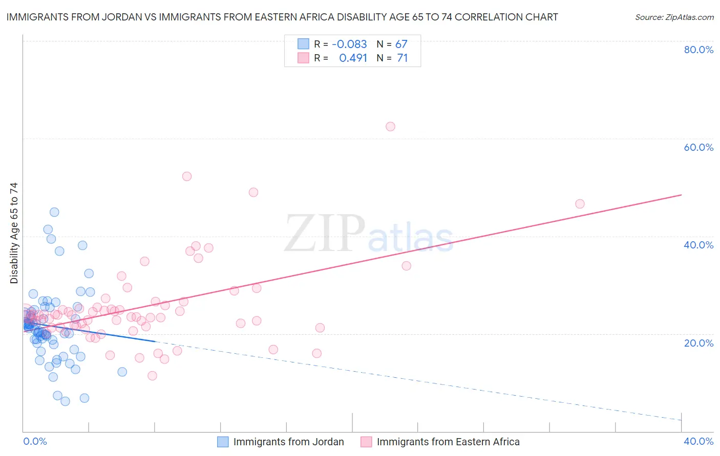 Immigrants from Jordan vs Immigrants from Eastern Africa Disability Age 65 to 74