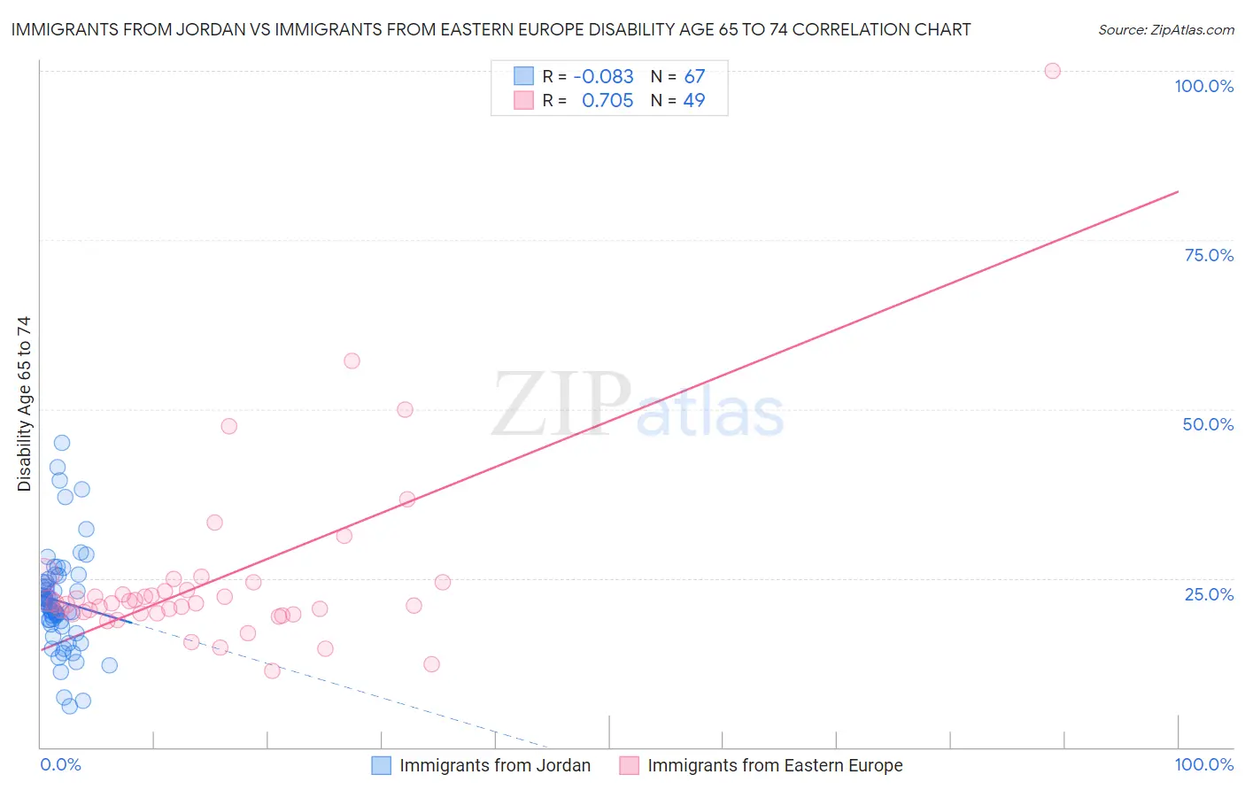 Immigrants from Jordan vs Immigrants from Eastern Europe Disability Age 65 to 74