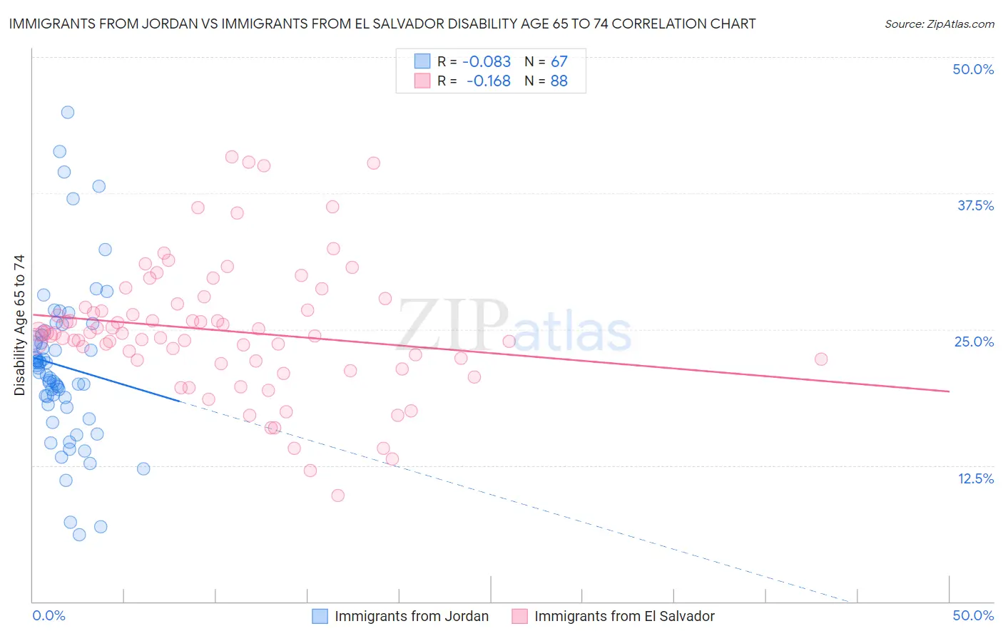 Immigrants from Jordan vs Immigrants from El Salvador Disability Age 65 to 74