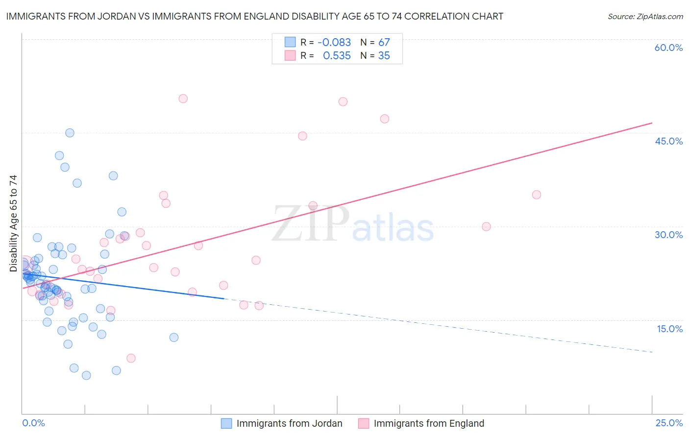 Immigrants from Jordan vs Immigrants from England Disability Age 65 to 74