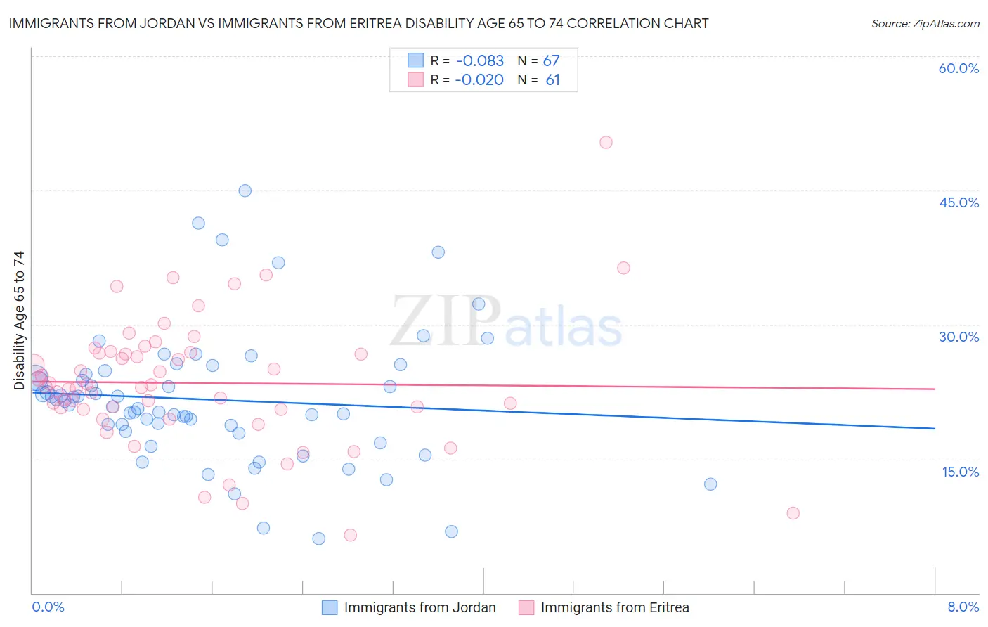 Immigrants from Jordan vs Immigrants from Eritrea Disability Age 65 to 74