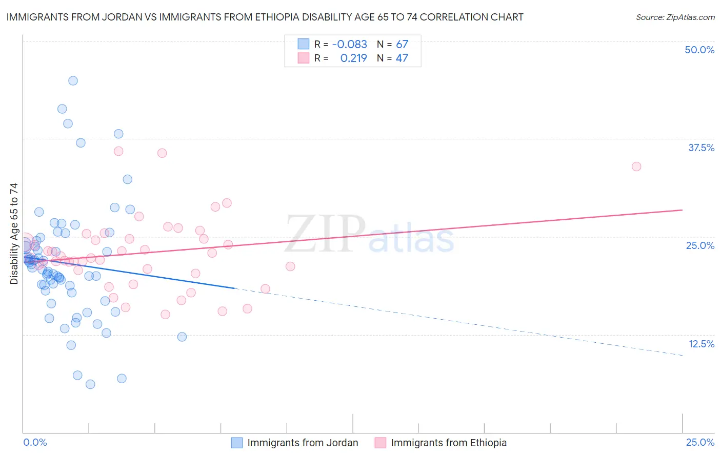 Immigrants from Jordan vs Immigrants from Ethiopia Disability Age 65 to 74