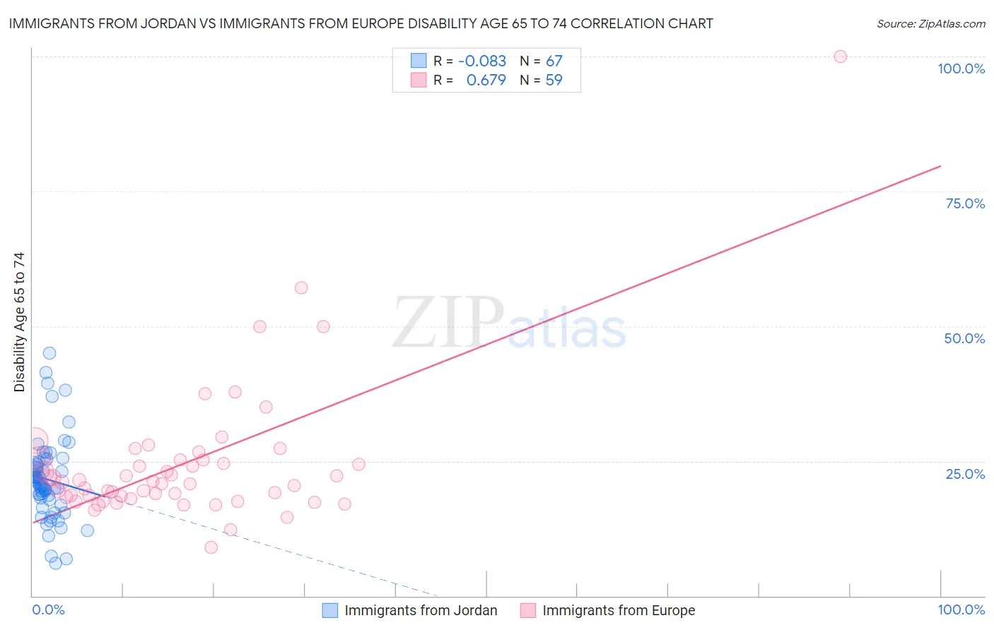 Immigrants from Jordan vs Immigrants from Europe Disability Age 65 to 74