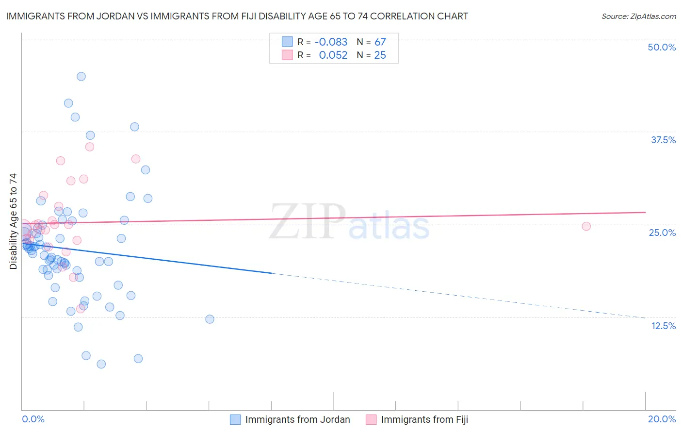 Immigrants from Jordan vs Immigrants from Fiji Disability Age 65 to 74