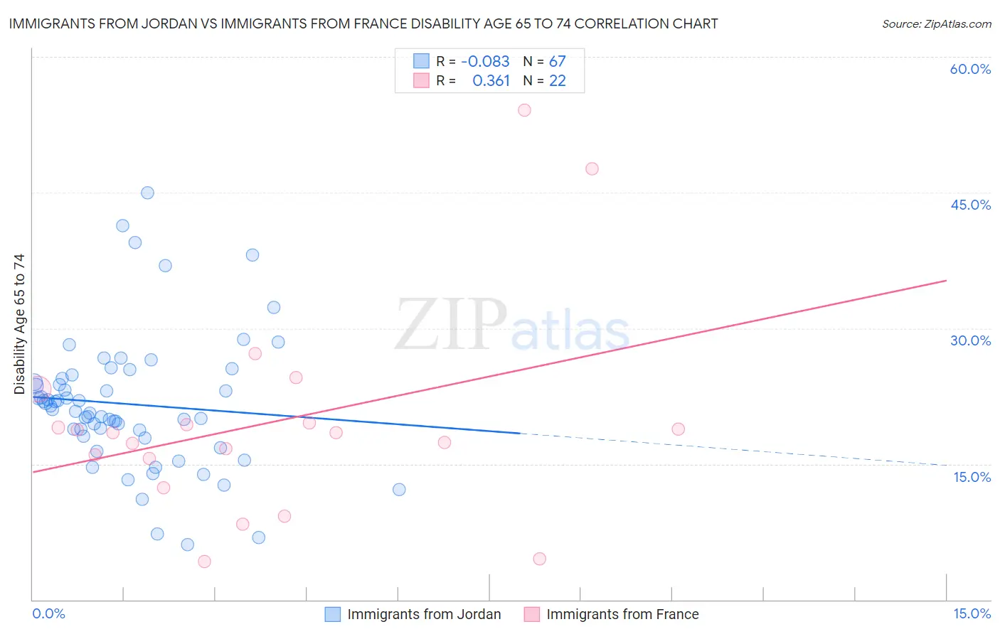 Immigrants from Jordan vs Immigrants from France Disability Age 65 to 74