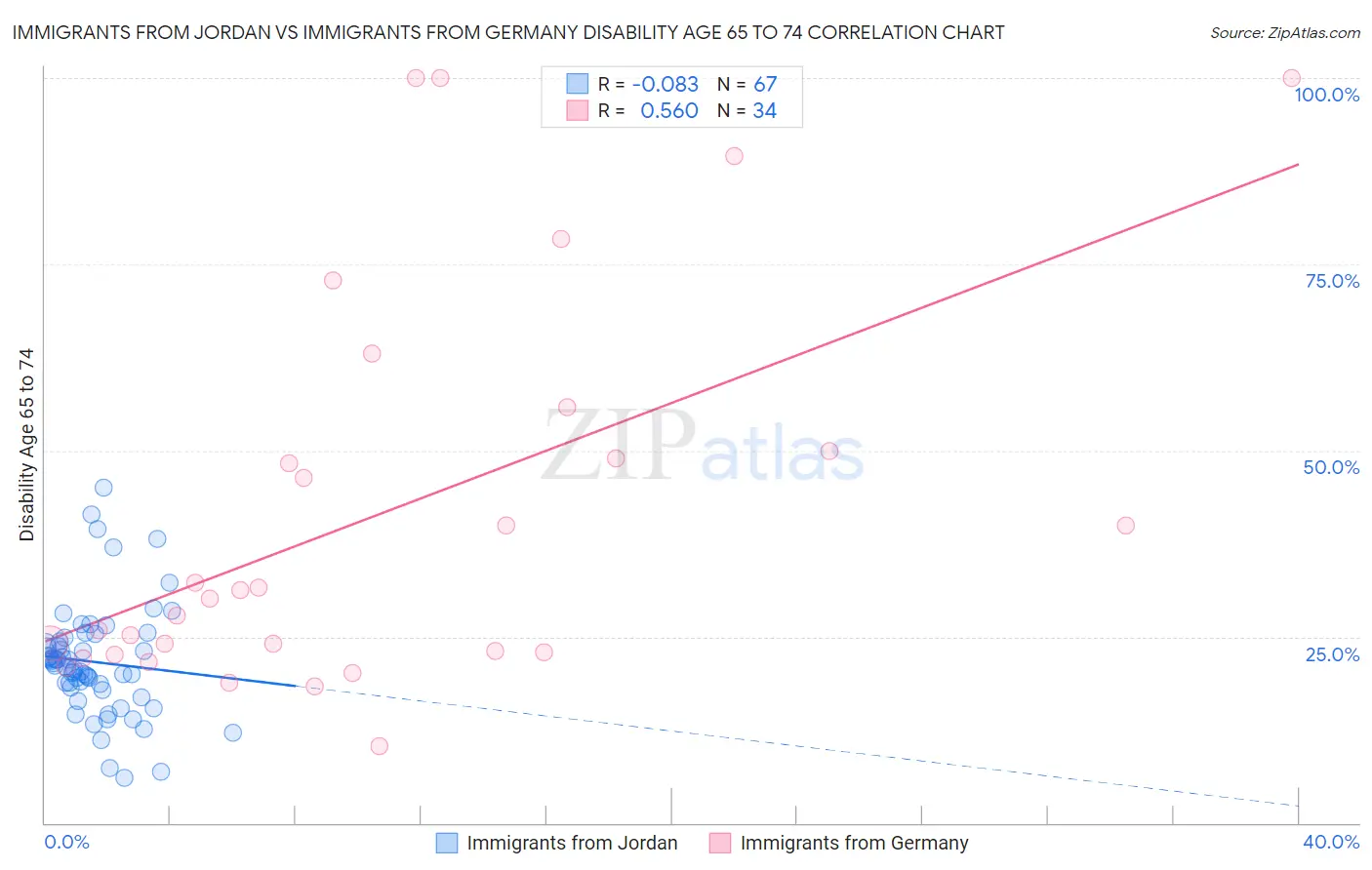 Immigrants from Jordan vs Immigrants from Germany Disability Age 65 to 74