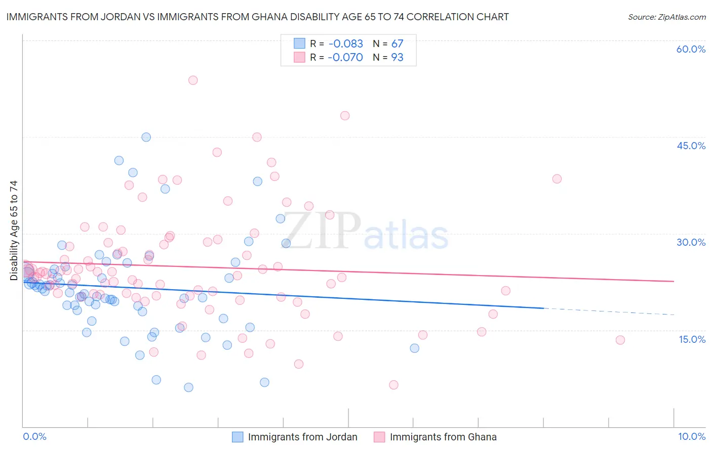 Immigrants from Jordan vs Immigrants from Ghana Disability Age 65 to 74