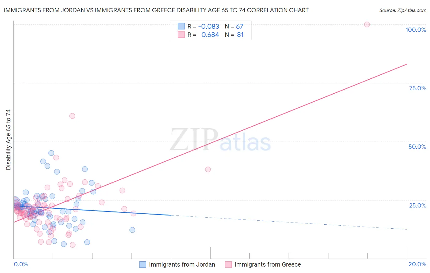 Immigrants from Jordan vs Immigrants from Greece Disability Age 65 to 74