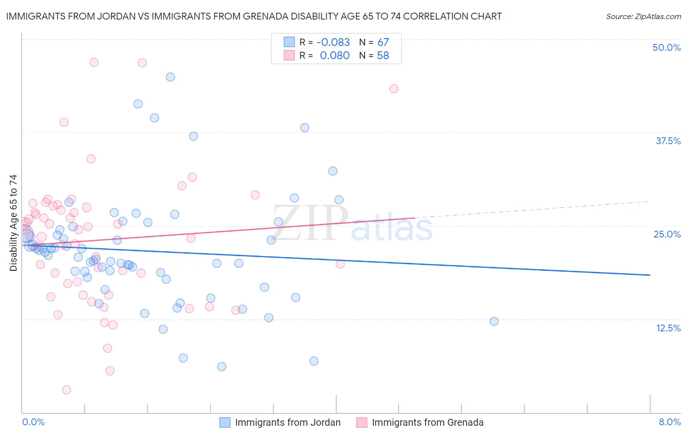 Immigrants from Jordan vs Immigrants from Grenada Disability Age 65 to 74