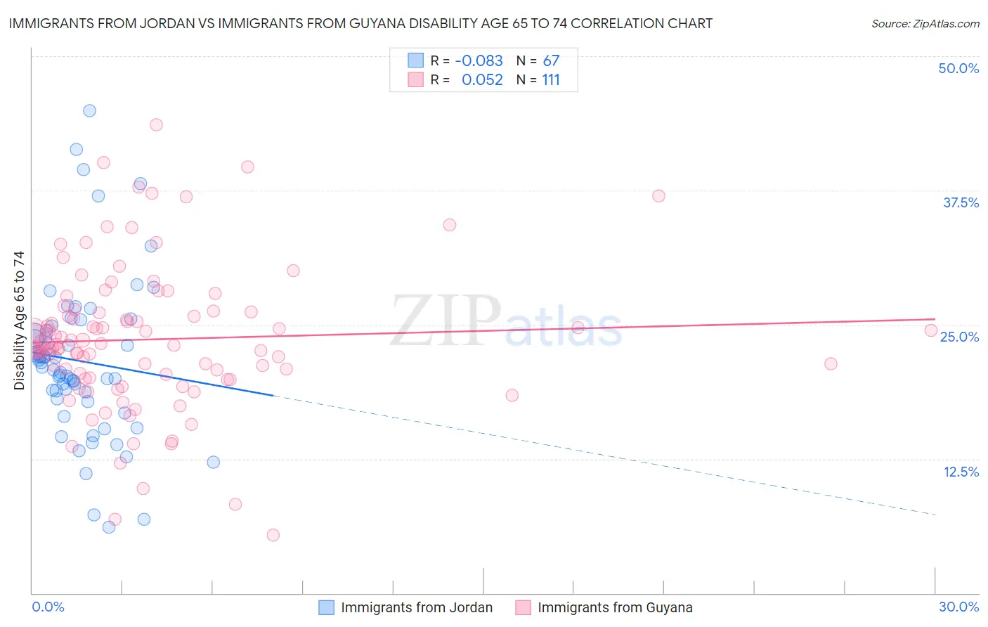Immigrants from Jordan vs Immigrants from Guyana Disability Age 65 to 74