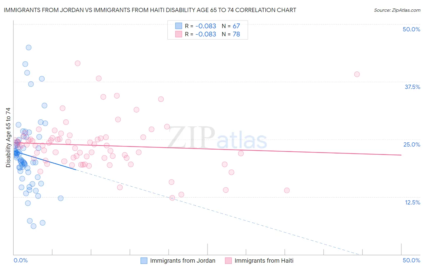 Immigrants from Jordan vs Immigrants from Haiti Disability Age 65 to 74