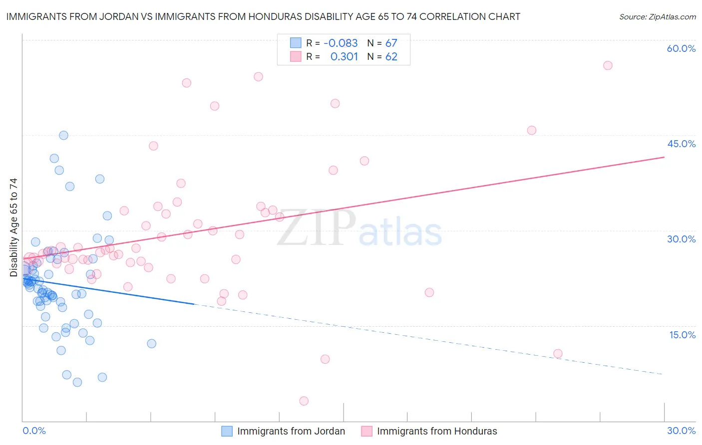 Immigrants from Jordan vs Immigrants from Honduras Disability Age 65 to 74