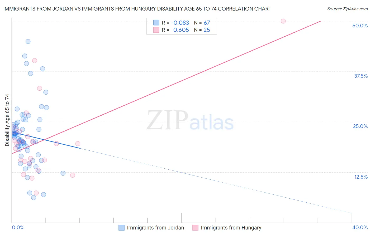 Immigrants from Jordan vs Immigrants from Hungary Disability Age 65 to 74